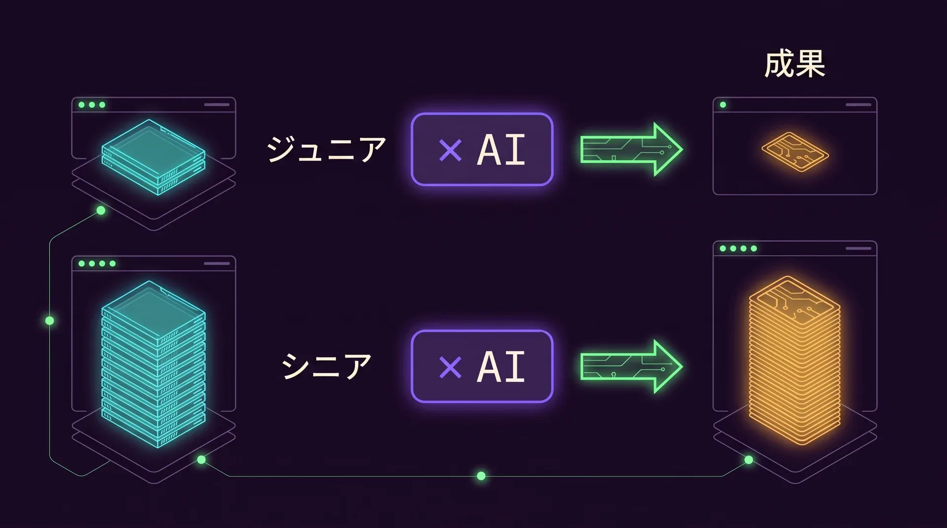 2つの行。「ジュニア」と書かれた薄い知識の積み重ねに「× AI」を掛けると、小さな成果のカードが1枚だけ出てきます。「シニア」と書かれた高い知識の積み重ねに同じ「× AI」を掛けると、高く積まれた成果が出てきます。