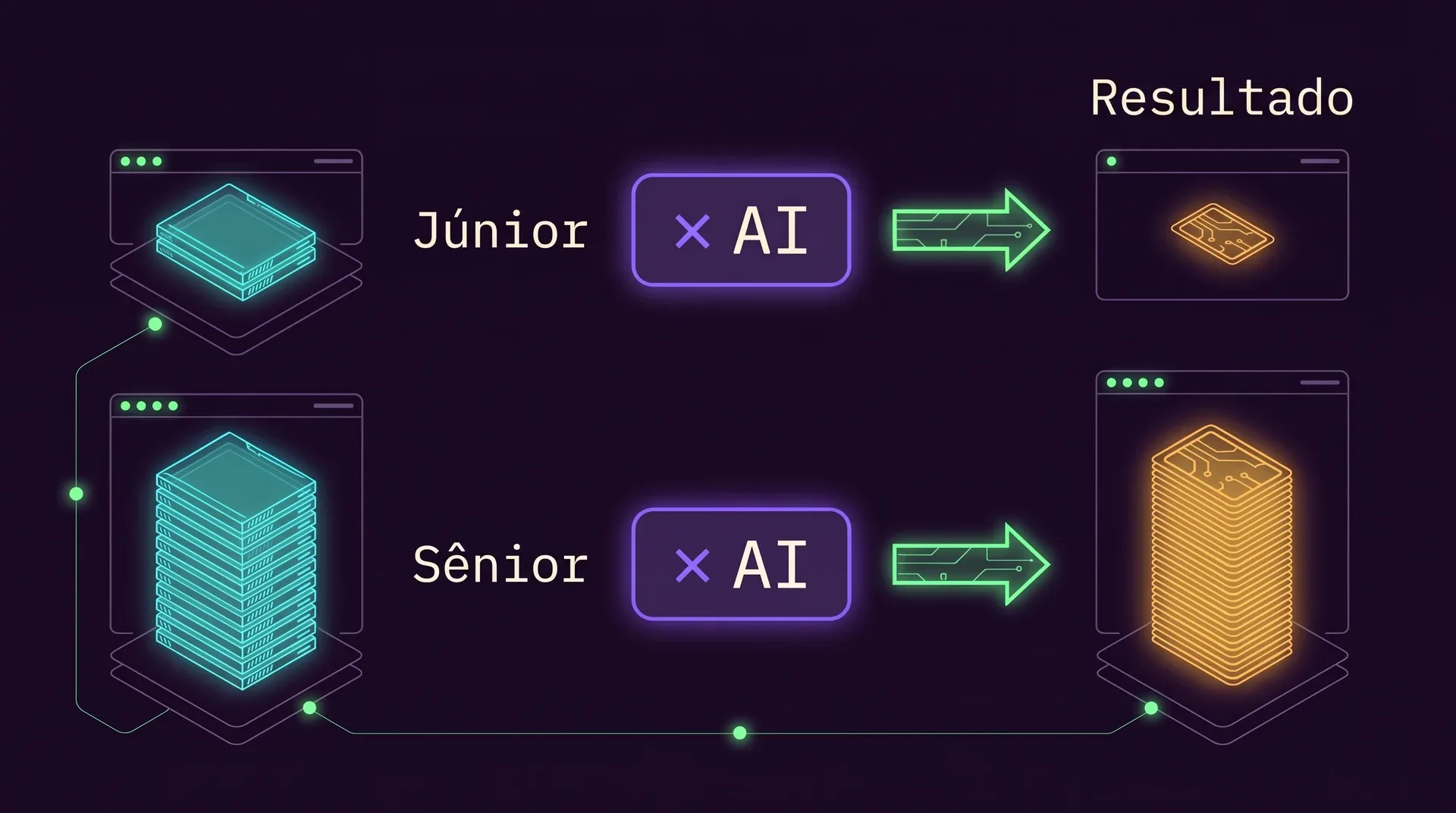Duas linhas: uma pilha fina de conhecimento com o rótulo Júnior, multiplicada por × IA, gera um cartão de resultado minúsculo; uma pilha alta de conhecimento com o rótulo Sênior, multiplicada pelo mesmo × IA, gera uma pilha alta de resultado.