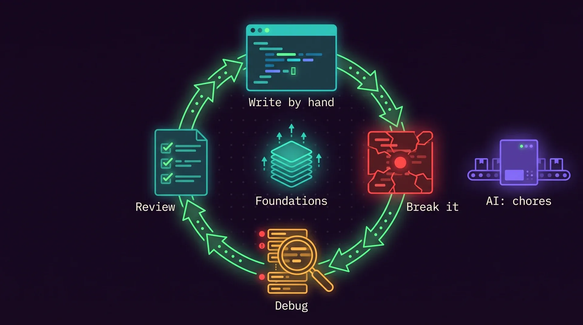 A loop of four steps, Write by hand, Break it, Debug and Review, around a growing stack labeled Foundations, with a small separate lane labeled AI: chores off to the side.