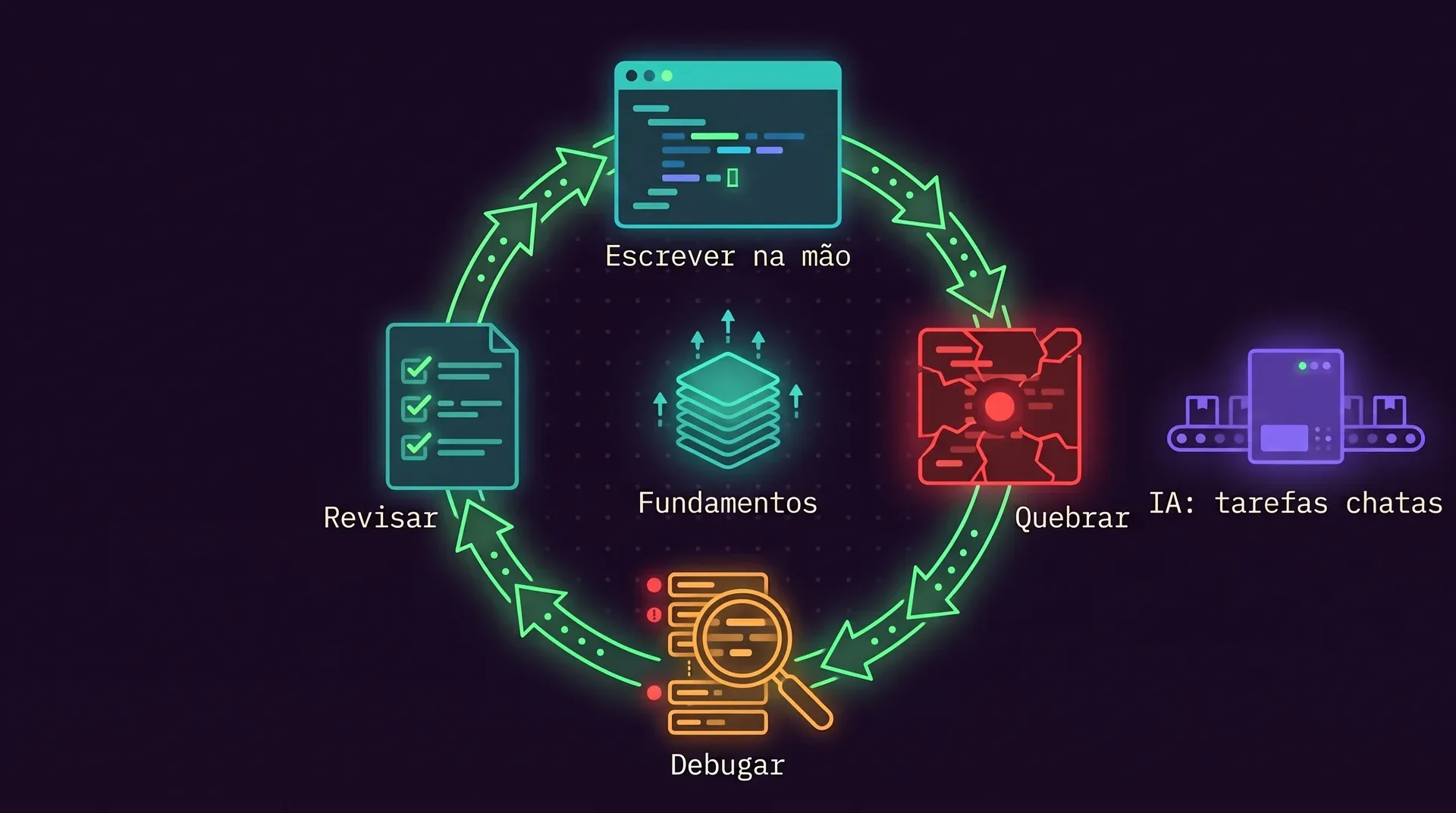 Um ciclo de quatro passos, Escrever na mão, Quebrar, Debugar e Revisar, em volta de uma pilha crescente com o rótulo Fundamentos, com uma pequena faixa separada ao lado com o rótulo IA: tarefas chatas.