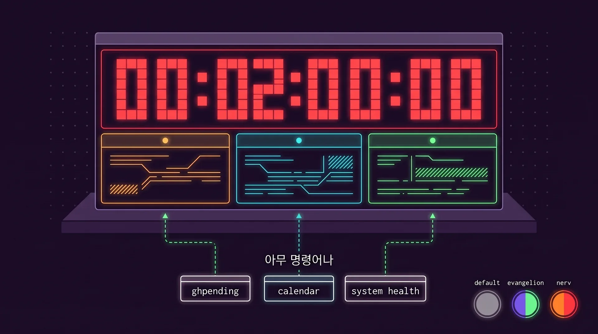 위에는 빨간 픽셀 시계, 아래에는 호박색, 청록색, 초록색 위젯 패널 세 개가 있는 터미널. 패널마다 명령어 상자에서 점선이 이어집니다: ghpending, calendar, system health. 아무 명령어나라는 라벨이 붙어 있습니다. 테마 견본 세 개: default, evangelion, nerv.