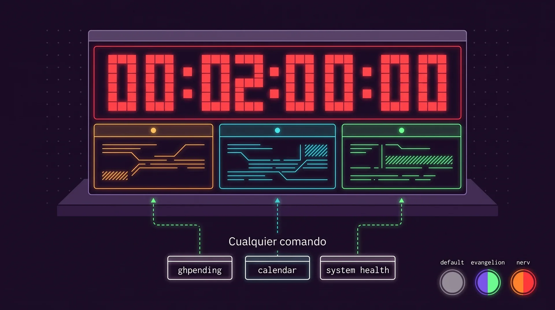 Una terminal con un reloj rojo de píxeles arriba y tres paneles de widgets abajo, ámbar, verde azulado y verde, cada uno alimentado por una línea punteada desde una caja de comando: ghpending, calendario y estado del sistema. Etiqueta: Cualquier comando. Tres muestras de tema: default, evangelion, nerv.