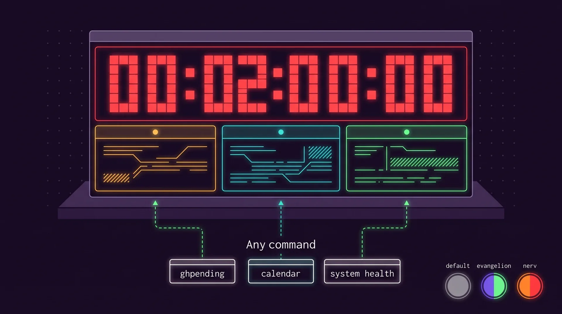 A terminal with a red pixel clock on top and three widget panels below, amber, teal and green, each fed by a dashed line from a command box: ghpending, calendar and system health. Labelled Any command. Three theme swatches: default, evangelion, nerv.