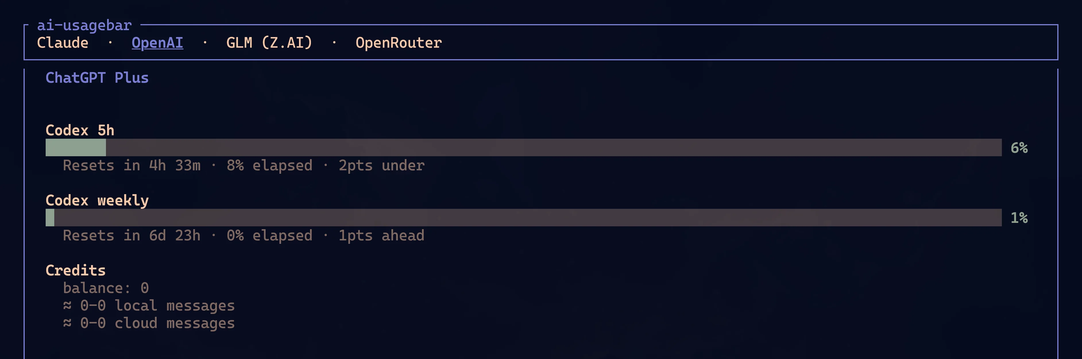 The ai-usagebar TUI on the OpenAI tab: Codex 5-hour window at 6% and weekly at 1%, with reset times and pace, and a credits section.