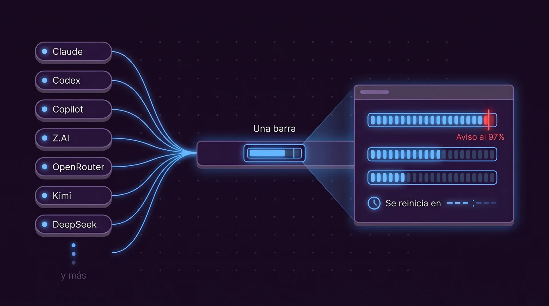 Siete chips de proveedores, Claude, Codex, Copilot, Z.AI, OpenRouter, Kimi y DeepSeek, alimentan una barra con un indicador. El panel ampliado muestra tres medidores, el primero casi lleno con una marca roja que dice Aviso al 97%, y un reloj Se reinicia en.