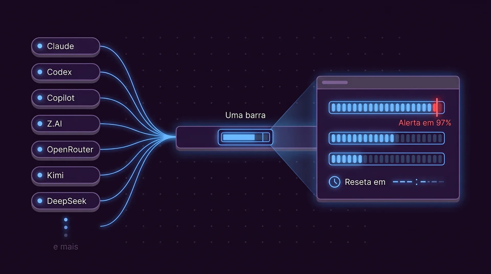 Sete chips de provedor, Claude, Codex, Copilot, Z.AI, OpenRouter, Kimi e DeepSeek, alimentam uma barra com um medidor. O painel ampliado mostra três medidores, o primeiro quase cheio com um marcador vermelho com o rótulo Alerta em 97%, e um relógio Reseta em.