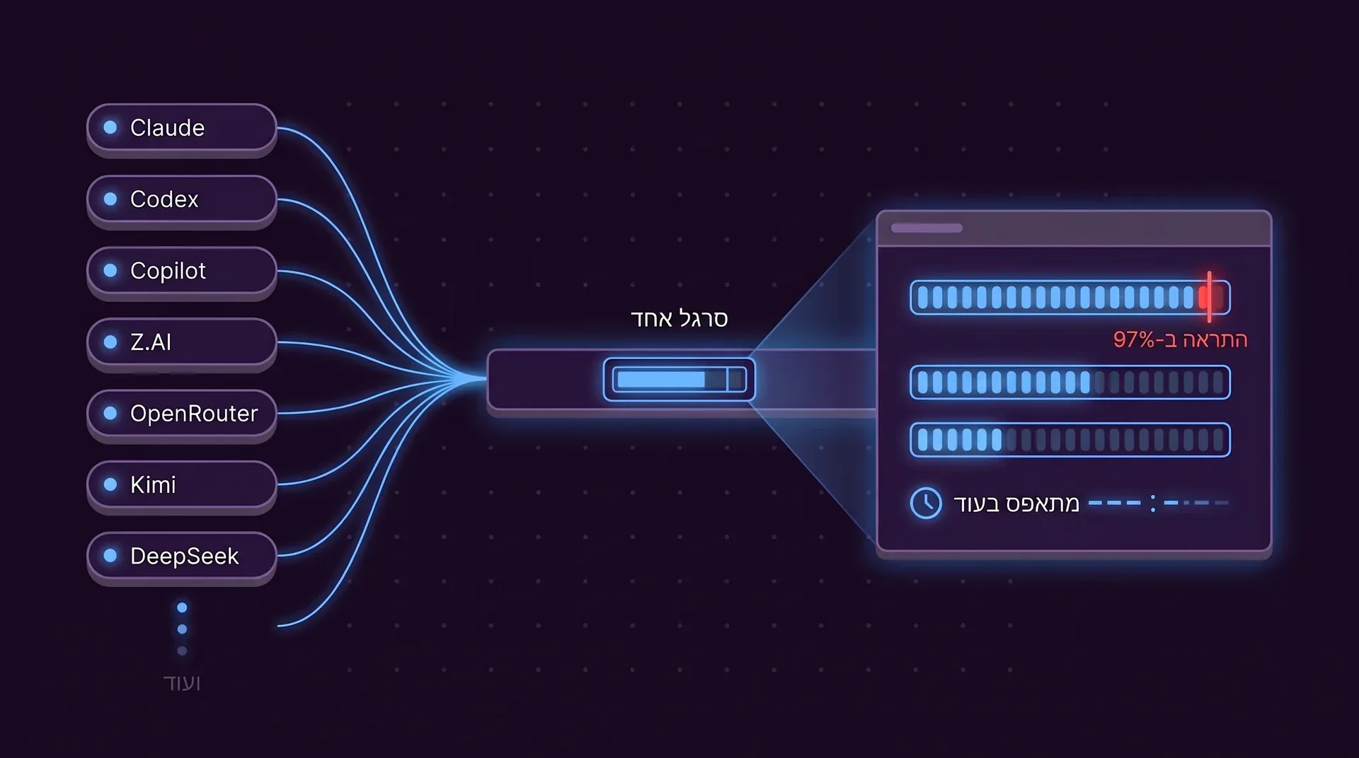 שבעה שבבים של ספקים, Claude, Codex, Copilot, Z.AI, OpenRouter, Kimi ו-DeepSeek, מזינים סרגל אחד עם מד. הפאנל המוגדל מציג שלושה מדים, הראשון כמעט מלא עם סמן אדום שעליו כתוב התראה ב-97%, ושעון של מתאפס בעוד.