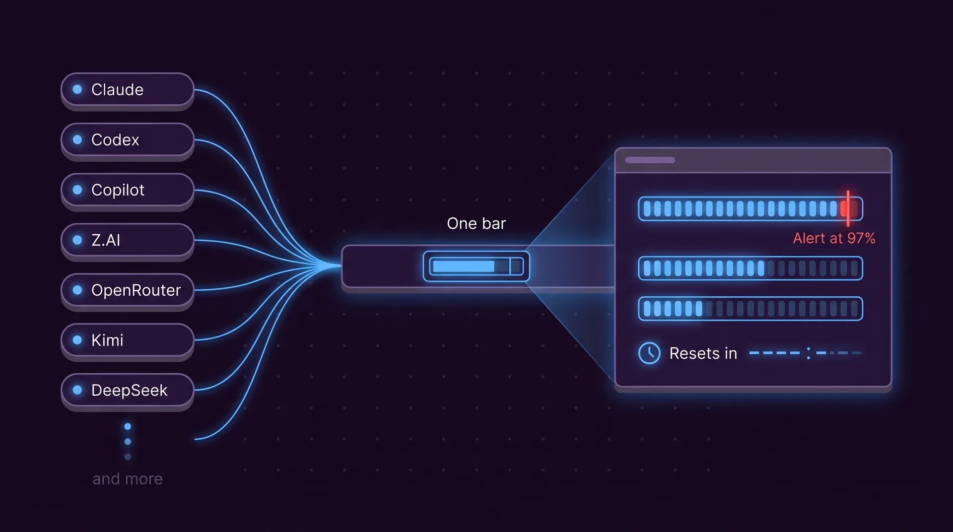 Seven provider chips, Claude, Codex, Copilot, Z.AI, OpenRouter, Kimi and DeepSeek, feed one bar with a gauge. The zoomed panel shows three meters, the first nearly full with a red marker labelled Alert at 97%, and a Resets in clock.
