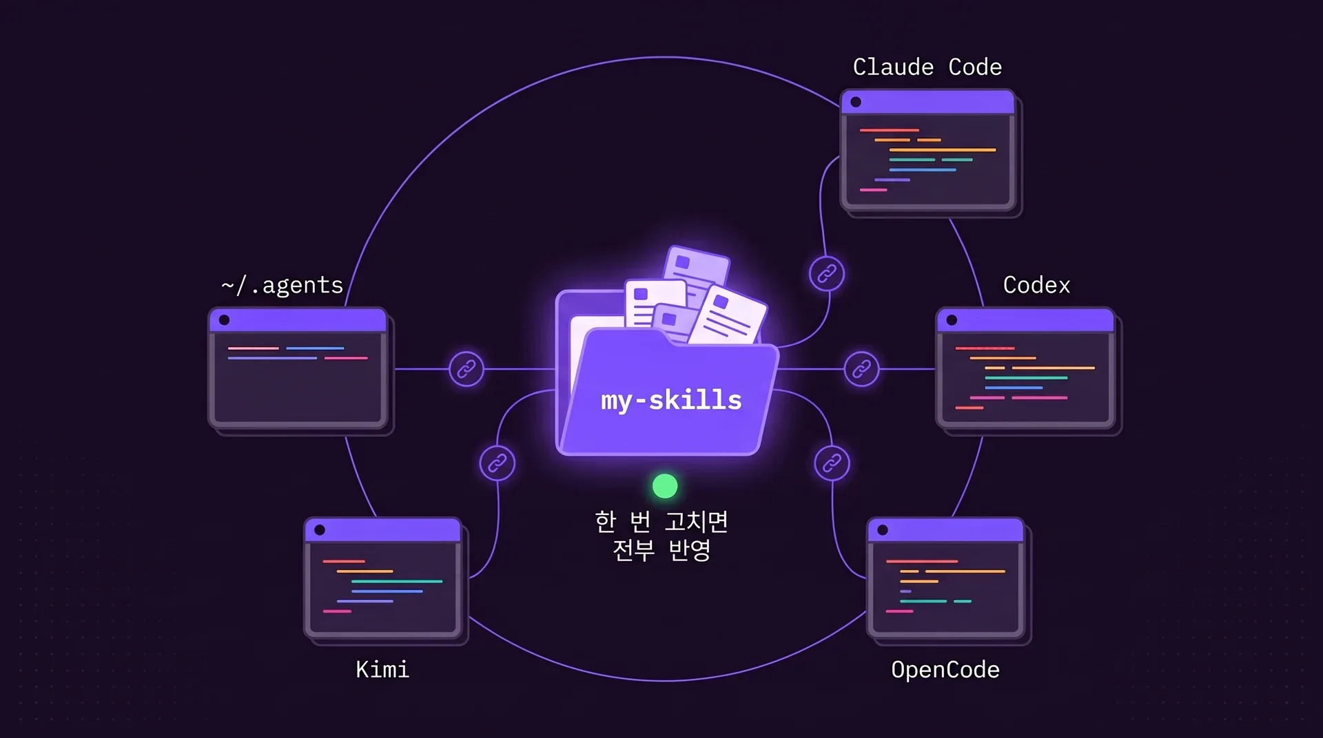 가운데의 my-skills 폴더가 체인 기호로 에이전트 폴더 다섯 개(Claude Code, Codex, OpenCode, Kimi, ~/.agents)와 연결되어 있습니다. 한 번 고치면 전부 반영.