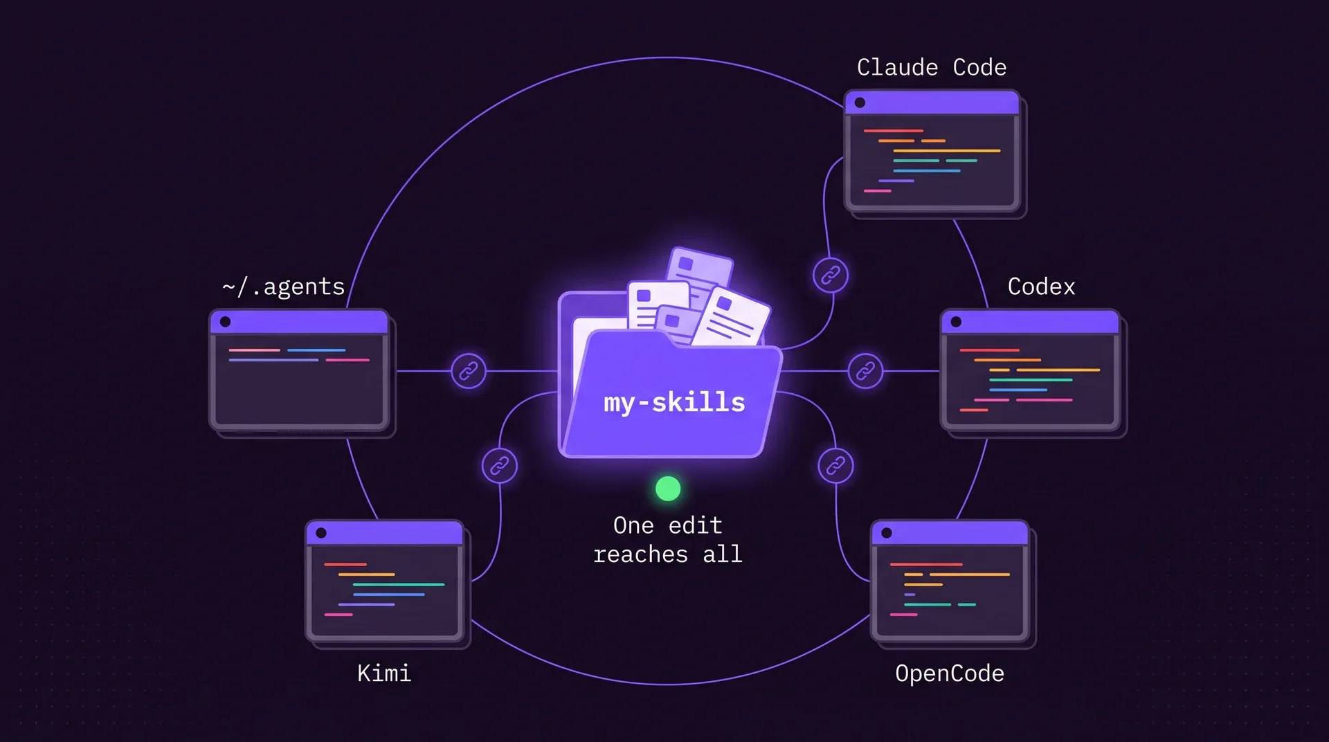 A central my-skills folder linked by chain symbols to five agent folders: Claude Code, Codex, OpenCode, Kimi and ~/.agents. One edit reaches all.