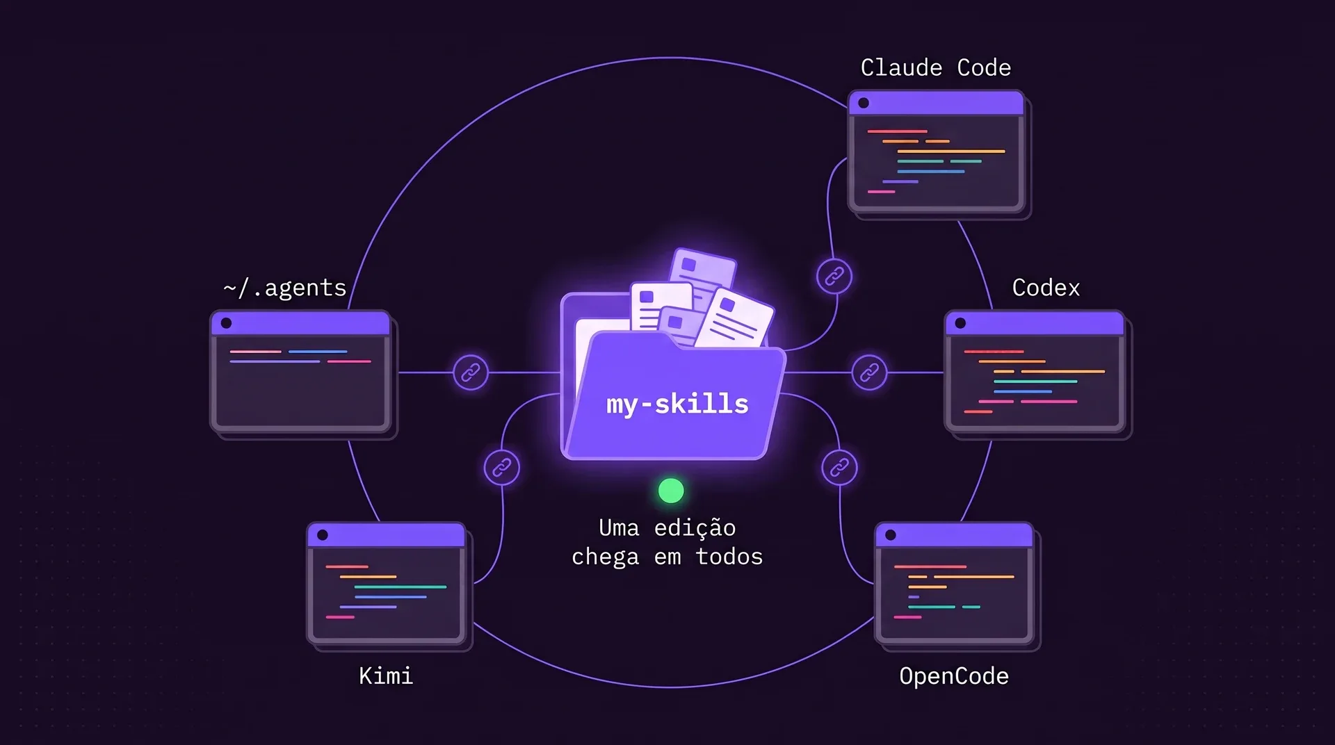 Uma pasta my-skills central ligada por símbolos de corrente a cinco pastas de agentes: Claude Code, Codex, OpenCode, Kimi e ~/.agents. Uma edição chega em todos.