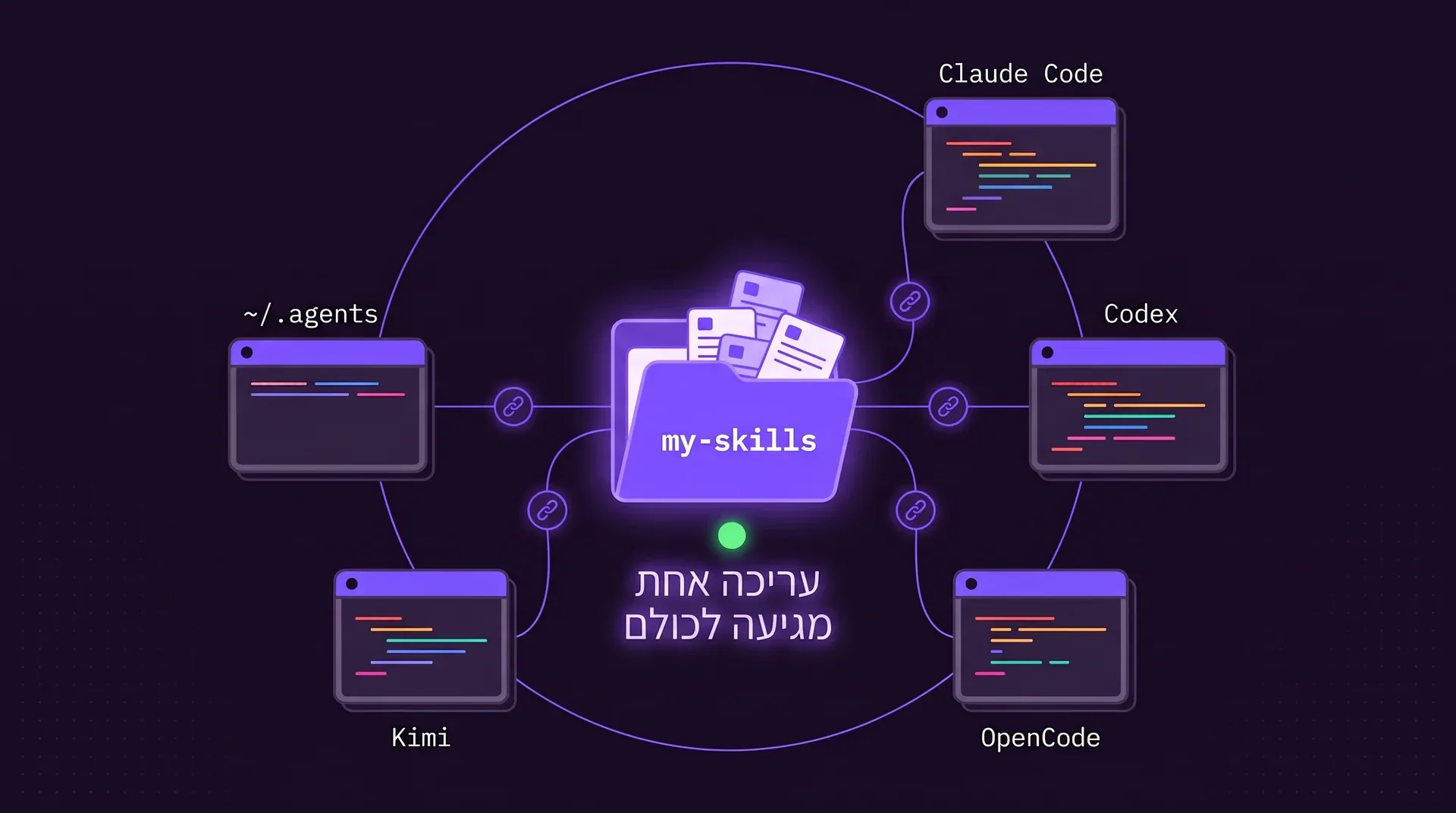 תיקיית my-skills במרכז, מחוברת בסמלי שרשרת לחמש תיקיות של סוכנים: Claude Code, Codex, OpenCode, Kimi ו-~/.agents. עריכה אחת מגיעה לכולם.
